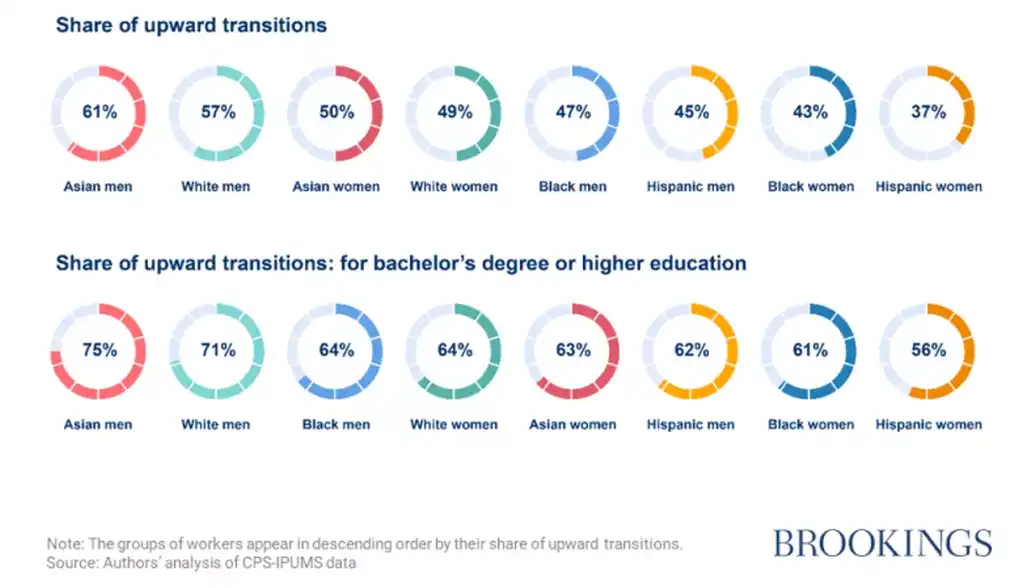 Black and Hispanic workers see lower mobility than their White and Asian counterparts Inequality in economic mobility