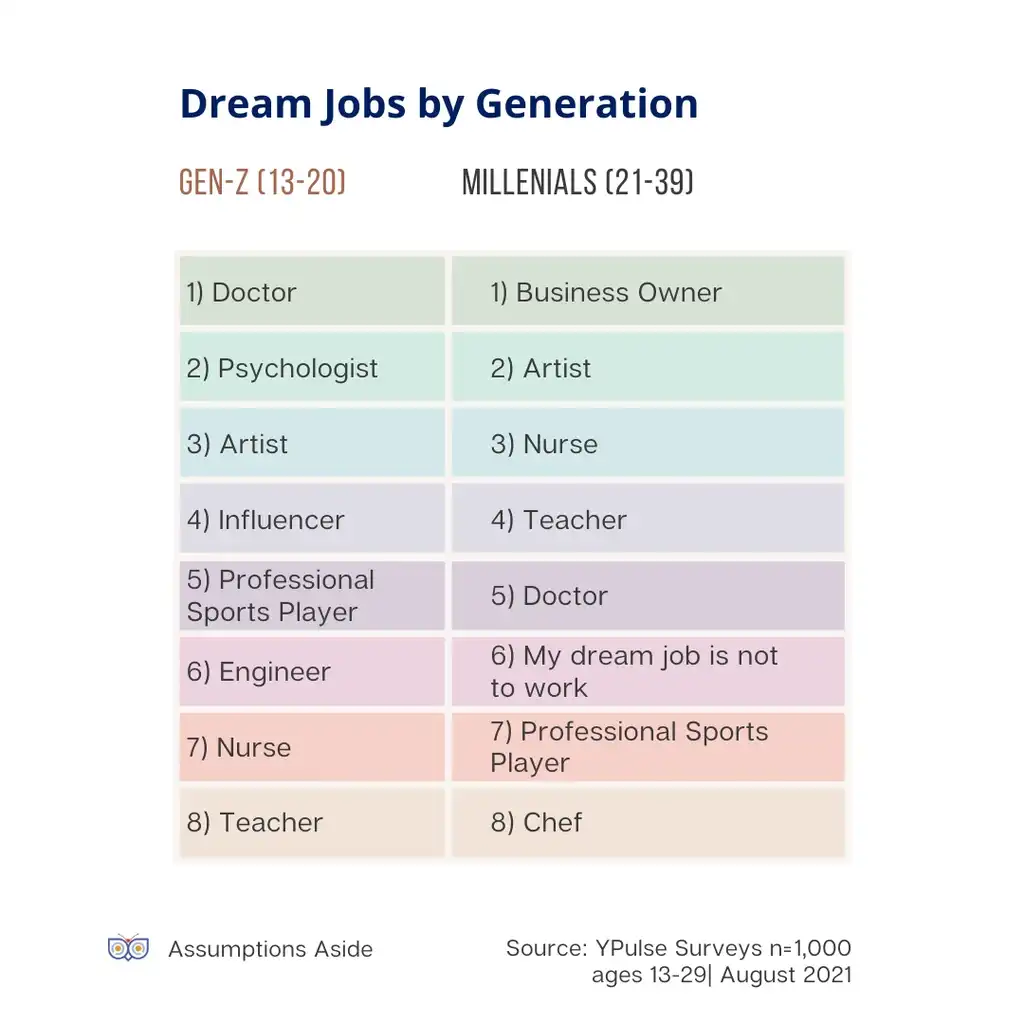 Dream Jobs by Generation Dream jobs by Generation